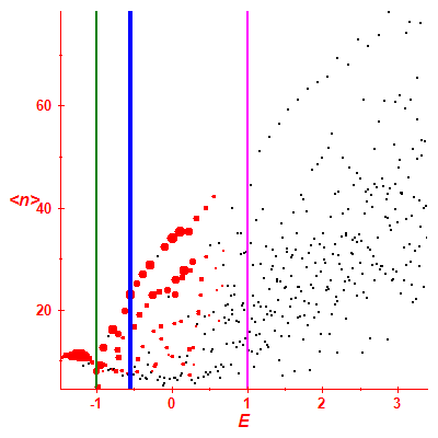 Peres lattice <N>